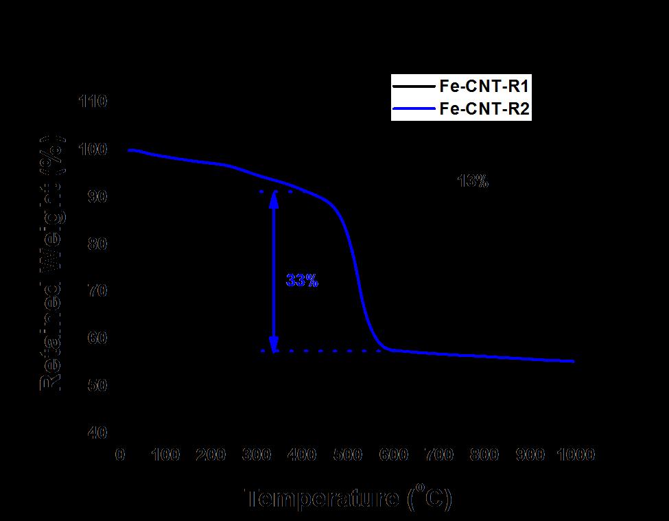 Thermogravimetric Analyses 120 110 Fe-rGO-R1 Fe-rGO-R2 Retained Weight