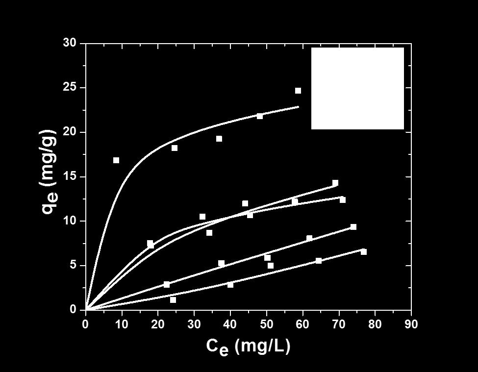 Heavy Metal Removal: Cr (VI) Adsorption Isotherm USP Product Adsorption Capacity (mg/g) BET Surface area (m 2 /g) Fe-rGO-R1 12 27 Fe-rGO-R2 25 26 Fe-CNT-R1 9 36 Fe-CNT-R2 14 23 Fe NPs 6