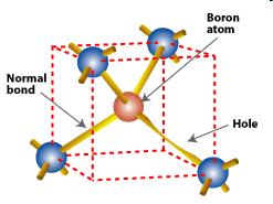 Boron, Phosphorus and Other Dopants 46 Materials used in silicon doping in
