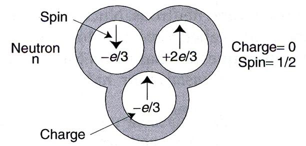 Neutrons for instance are composed of 3 quarks (a