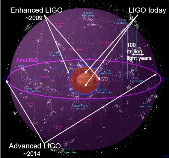 LIGO Instruments LIGO recently completed an upgrade to Advanced LIGO detectors that are designed to be a factor of 10x more sensitive than Initial LIGO Transient events that