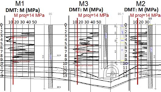0 Mv (MPa) 0 40 80 120 160 200 1 2 3 4 5 6 7 8 9 Mv DMT M3 Mv CPT C2 Mv lab 10 d (m) Fig. 11. DMT (M1, M2, M3) and CPT tests (C1, C2), over the dam height (cross-section along the crest). 3.4 Modulus of vertical deformation Comparison of modulus of vertical deformation was made for relevant results for oedometer, CPT and DMT test.
