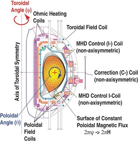 Figure 2. A poloidal cross section of half the DIII-D tokamak shown in Fig.