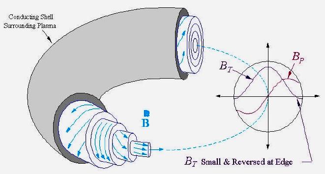 Reversed field pinch (RFP) The RFP is a torus-shaped confinement device, as the tokamak, (poloidal field coils and currents create toroidal field,and induced toroidal current creates poloidal field)
