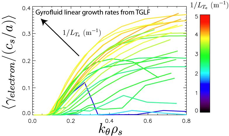 Consistent with threshold for Trapped Electron Mode Linear growth rate