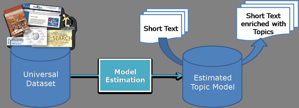 Short Text Enrichment with Topic Models Deal with problems of sparse and