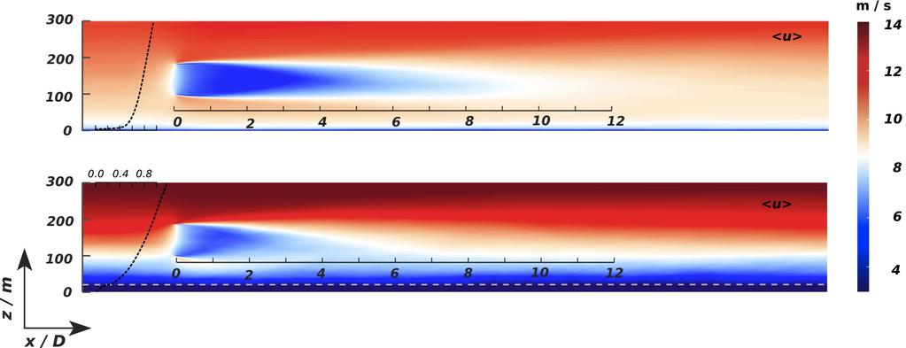 III) Wake Structure Mean Streamwise Velocity <u(x,z)> Neutral plane wall boundary layer