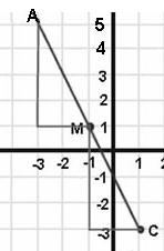 473 Midpoint Formula: The midpoint, M, of a line segment with endpoints ( x, y) and ( x, y) is M x + x, y + y = The point M: (-,) is the midpoint of the segment AC with endpoints A: (-3,5) and C: