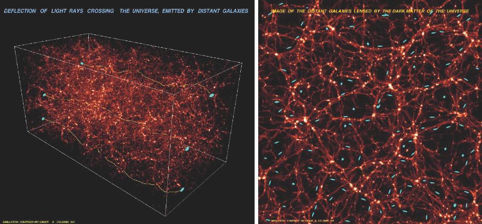 Cosmic shear Shapes of galaxies are distorted as light moves through gravitational potentials to us.
