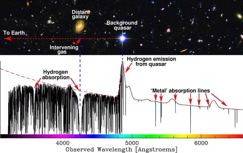 QSO absorption lines Gas within quasars or in gas clouds or