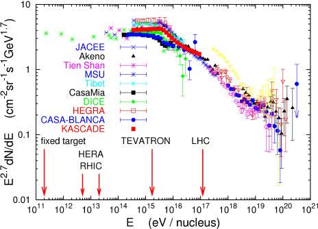 Spectrum and origin of cosmic rays Is strong TeV
