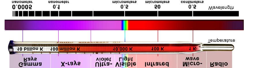 X-rays and gamma-rays in perspective Optical band is only a small part of the electromagnetic spectrum Radio band, opened in the 1930s, revealed