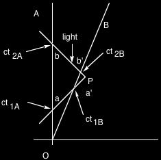 Here is what is happening in this diagram. (1) A and B synchronize their clocks to zero when their worldlines cross at event O.