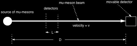 A beam of mu-mesons a sent from the source to a movable detector a distance D away.
