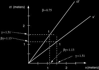 General Spacetime Diagram Construction Procedure As shown in the diagram above we carry out these steps: (1) Set up orthogonal(perpendicular) x- and