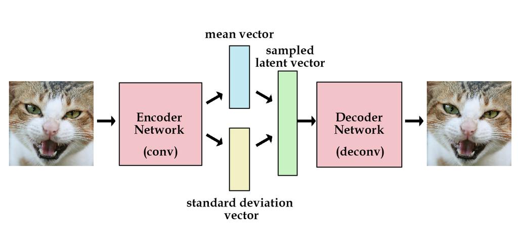 Variational Auto-Encoder Variational Auto-Encoder Variational Auto-Encoder