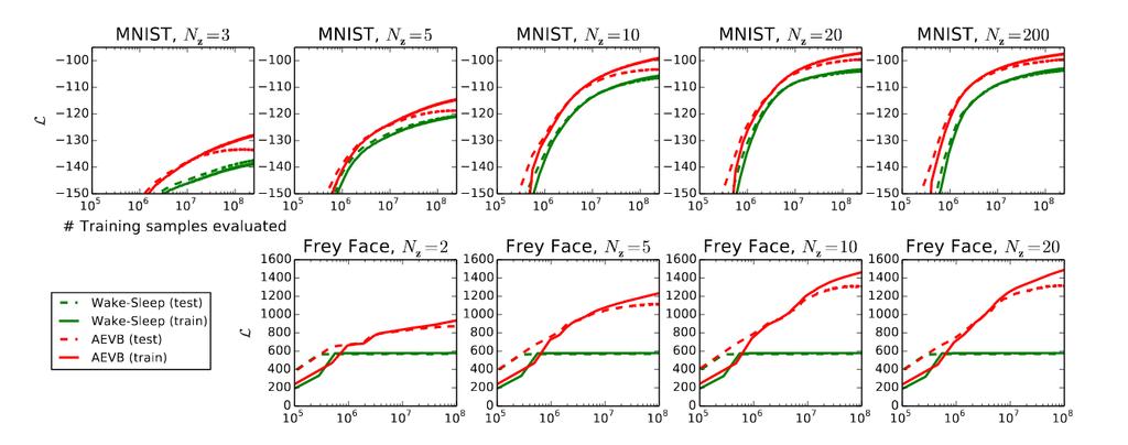 Experiments and results Experiments Comprasion of AEVB method to the wake-sleep algorithm, in terms of optimizing the lower bound, for different dimensionality of latent space.