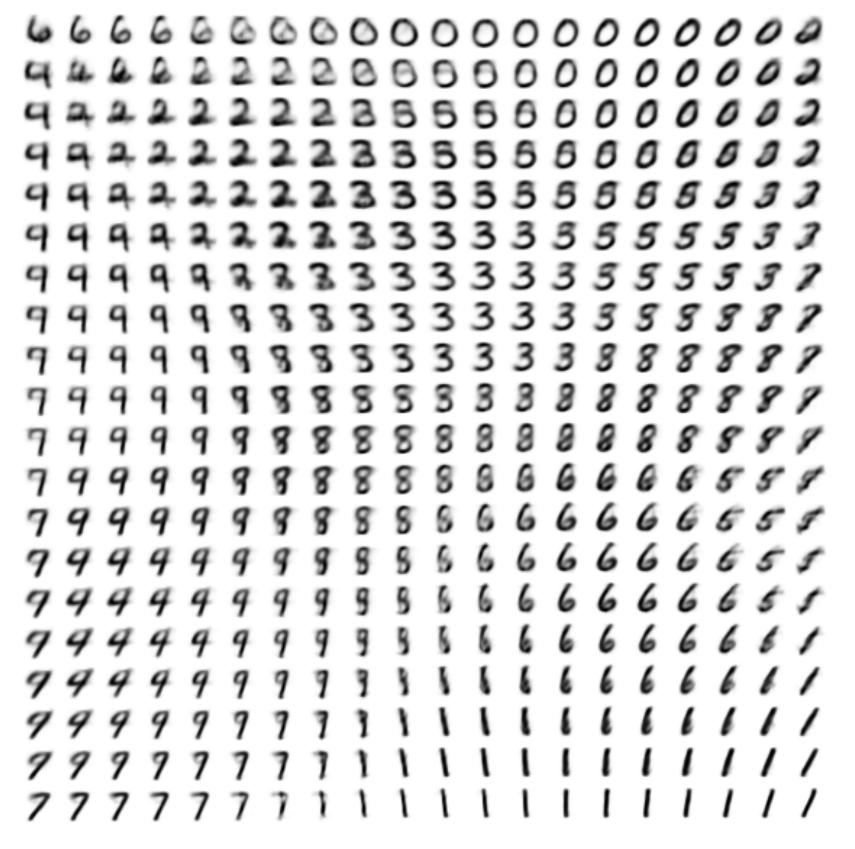 Experiments and results Experiments Learned MNIST manifold, on a 2d latent space.