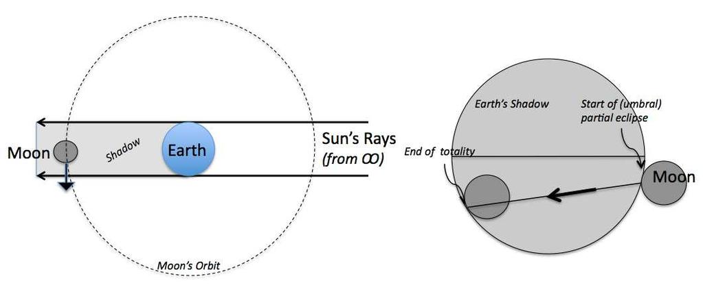 Figure 4.7: Left) The approximate trigonometry for calculating the time that the moon is eclipsed by the Earth s shadow assuming the Sun is infinitely far away and all orbits are circular.