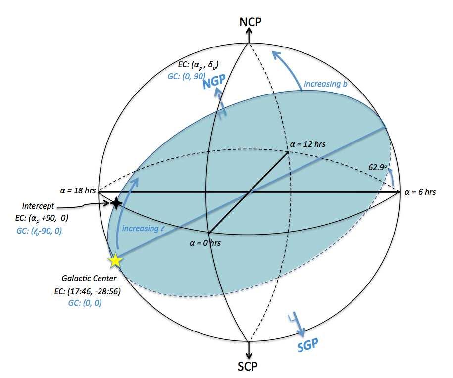 5.4.2 Converting Between Equatorial and Galactic Coordinates Figure 5.