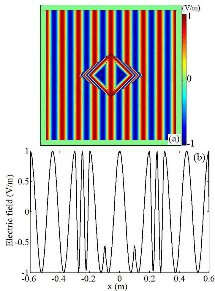 11 Yang et al. (a) (b) Figure 4. (a) Electric field distribution in the vicinity of the reciprocal cloak. (b) Electric field distribution along x axis.