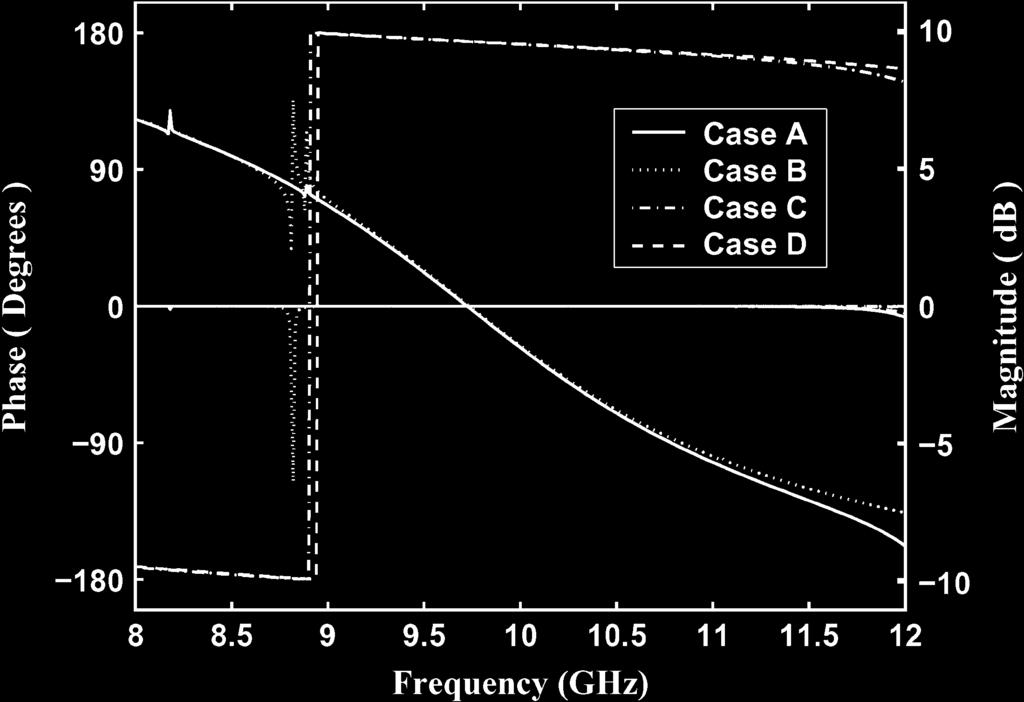 164 IEEE TRANSACTIONS ON ANTENNAS AND PROPAGATION, VOL. 53, NO. 1, JANUARY 2005 Fig. 6. Magnitudes and phases of the HFSS predicted S values for the four CLL-deep Cases A-D are shown.