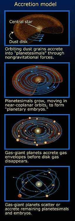 Planet Formation 101 Core-accretion Model Dust Planetesimals (non G) Planetesimals Protoplanets