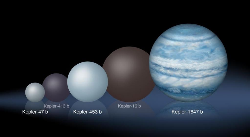 Image: Billy Quarles Image: Lynette Cook Kepler-1647b has a mass and radius similar to that of Jupiter (all other transiting circumbinary planets are