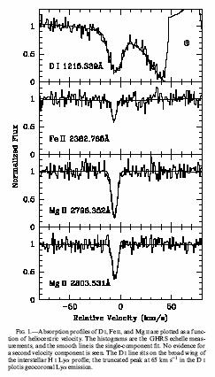 Observations of Absorption Lines HST GHRS At high resolution, R = λ/ λ =10 4 10 5 individual components can be resolved (at different velocities) and their abundances and physical conditions