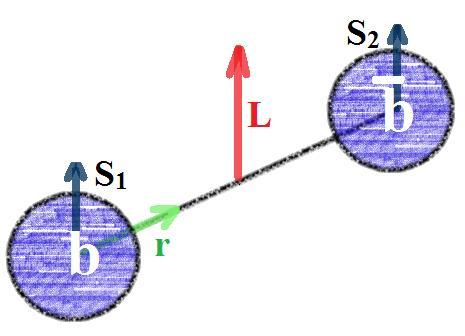 3 Introduction Bottomonia family - a set of particles that contain a bottom quark (b) and a bottom antiquark ( b) bound together with different energy levels S = S 1 + S 2 J = L + S P = (-1)