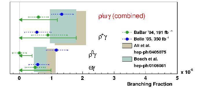 Exclusive B ( ) BaBar results: no evidence for decays found Improved upper limits