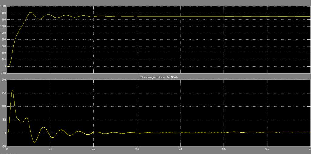 Results obtained The THD for SVPWM model was 3.54%. Figure7.Speed and Torque waveforms for SVPWM technique IV.