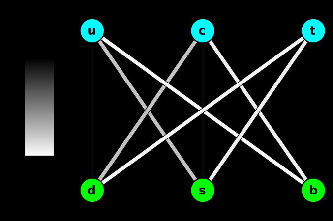 Introduction Quarks form 3 isospin