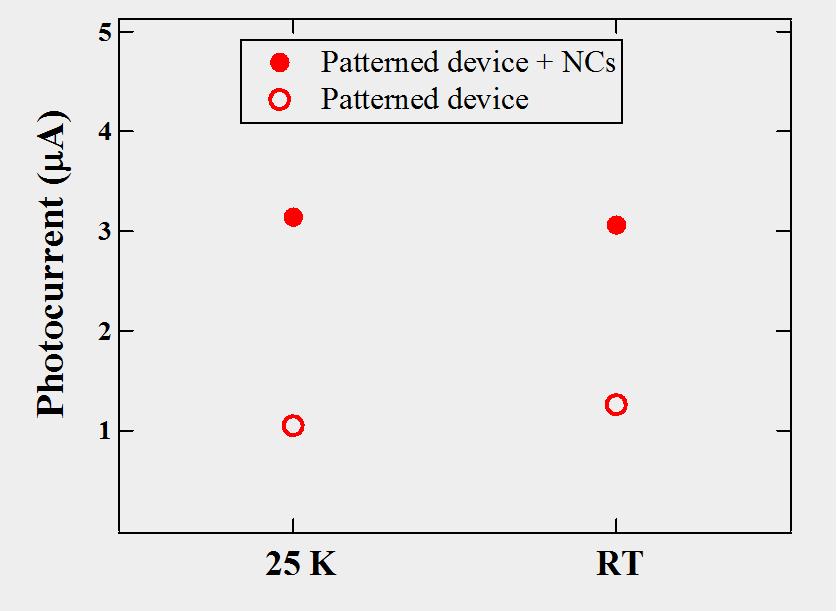 Hybrid NC/patterned bulk GaAs device RT