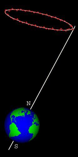 EXPLAIN - Other Movements Precession - Keeps the tilt of the Earth s axis, but changes the direction where the axis points (like a spinning top that is slowing