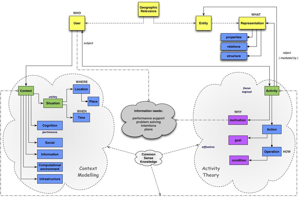 Figure 1: A conceptual model of geographic relevance A CONCEPTUAL MODEL OF GEOGRAPHIC RELEVANCE Classic IR is not explicitly concerned with the spatial dimension of information and judges relevance