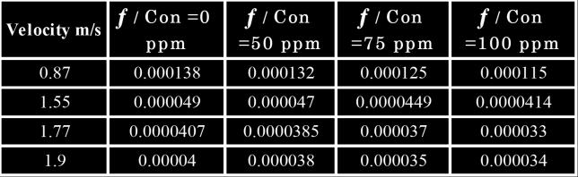 the pressure velocity, and temperature through different working time.