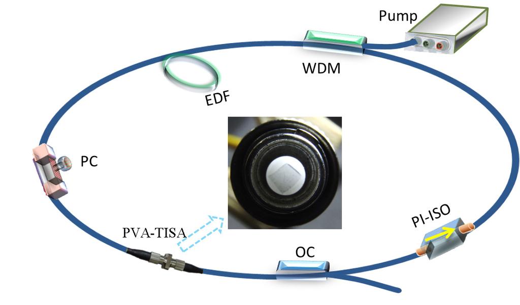respectively. In addition, the pulse duration was measured with a commercial autocorrelator (FR-103XL). Fig. 4. Schematic of mode-locked fiber laser with a PVA-TISA.