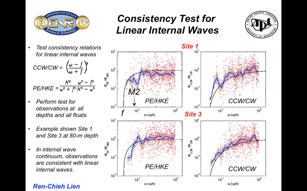 Fig. 5: Consistency tests for linear internal waves for Setting 1 and Setting 3.