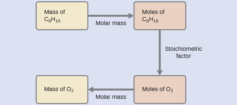 Chapter 4 Stoichiometry of Chemical Reactions 201 What mass of gallium oxide, Ga 2 O 3, can be prepared from 29.0 g of gallium metal? The equation for the reaction is 4Ga + 3O 2 2Ga 2 O 3. 39.