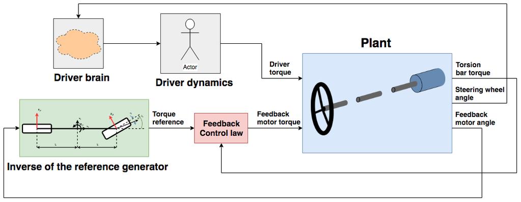 Notice that in the open loop and torque feedback systems the inverse of the reference generator is used to create a torque based on an angle input.