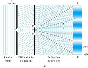 B-5 Diffraction of Radiation Bending of a parallel beam radiation as it passes through a narrow opening (slit) or sharp barrier (an edge).