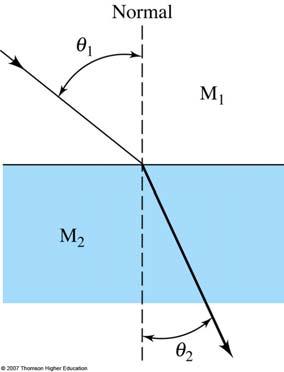B-8 Refraction Change in direction of propagation when radiation traverses at a sharp angle two media of different density, due to difference in velocity