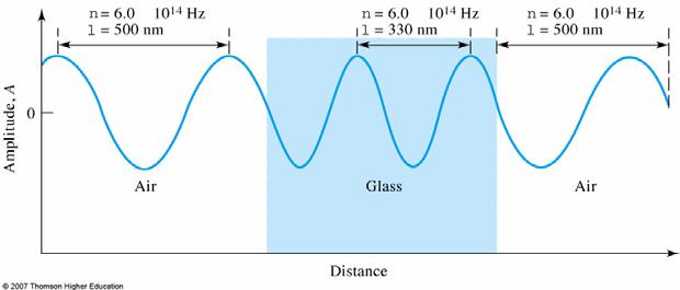 Effect of matter on Velocity and Wavelength Wave number (cm -1 ) ν = 1 kν λ( cm ) = k depends on medium Power of radiation (P): Energy of beam per
