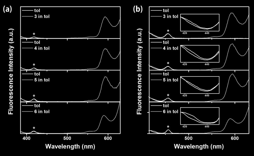 Figure S2. The fluorescence spectra of 3-6 in toluene by photoexcitation at (a) 370 and (b) 405 nm.