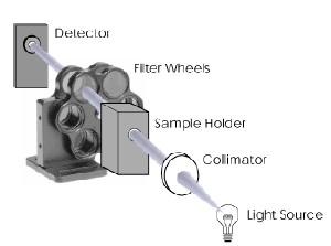 A filter is device that allows the required wavelength to pass but absorb of other wavelength wholly or partially.