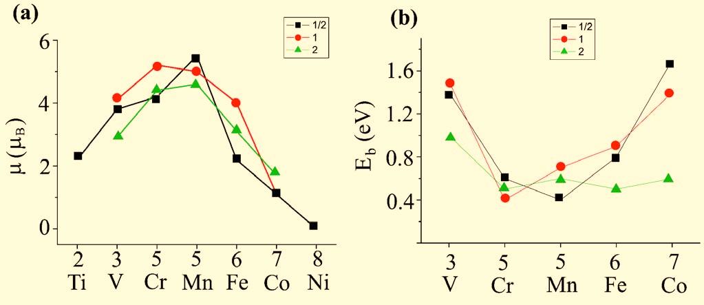 SPIN-DEPENDENT ELECTRONIC STRUCTURE OF¼ FIG.. Color online The variation of a magnetic moment, and b the binding energy E b as a function of number of d states for =/,, and for external adsorption.