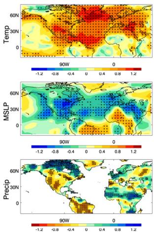 North Atlantic variability North Atlantic SST Sahel rainfall India rainfall Temperature Pressure Warm cold Atlantic: summer