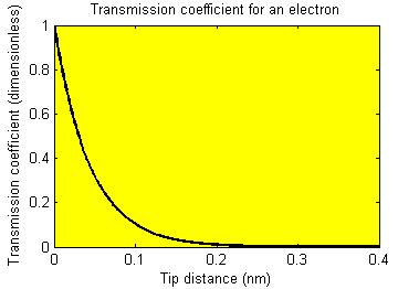 8 FOR THE ELECTRON For electrons, the amplitude of the wave-function in the tip is about an order of magnitude smaller if the tip is 0.1 nm away from the sample.