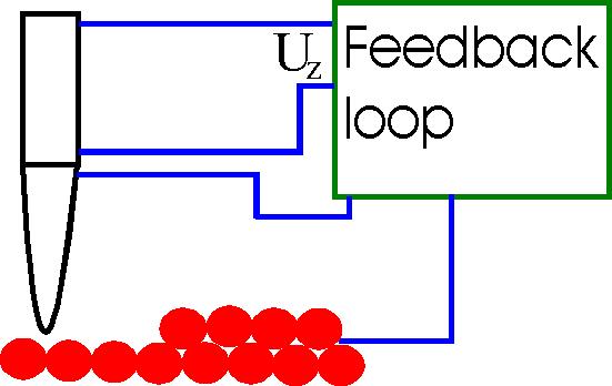 Modes of Operation 1. Constant Current Mode By using a feedback loop the tip is vertically adjusted in such a way that the current always stays constant.